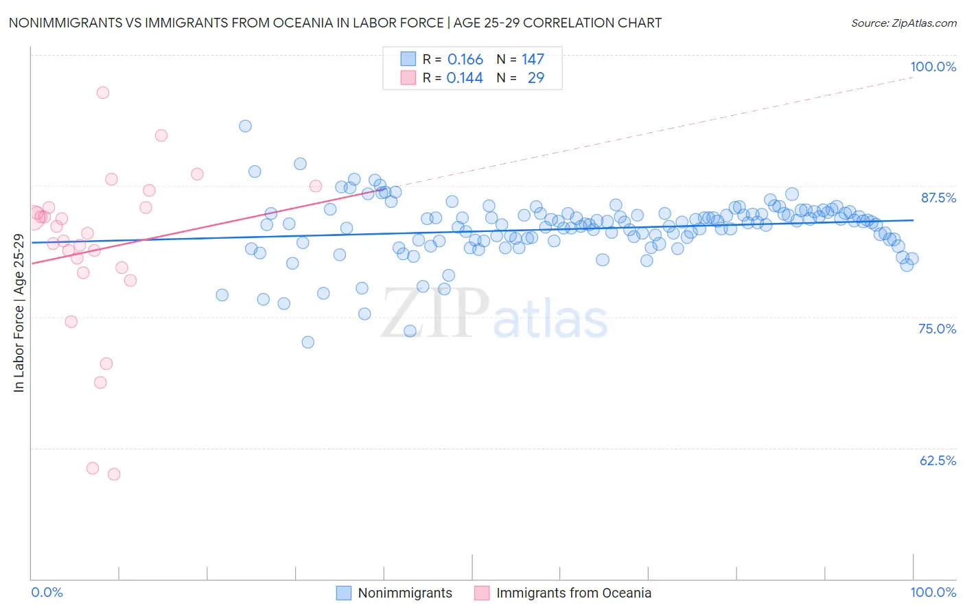 Nonimmigrants vs Immigrants from Oceania In Labor Force | Age 25-29