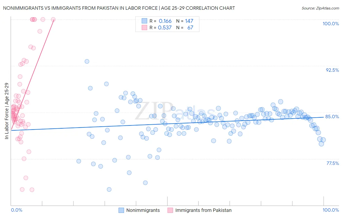 Nonimmigrants vs Immigrants from Pakistan In Labor Force | Age 25-29