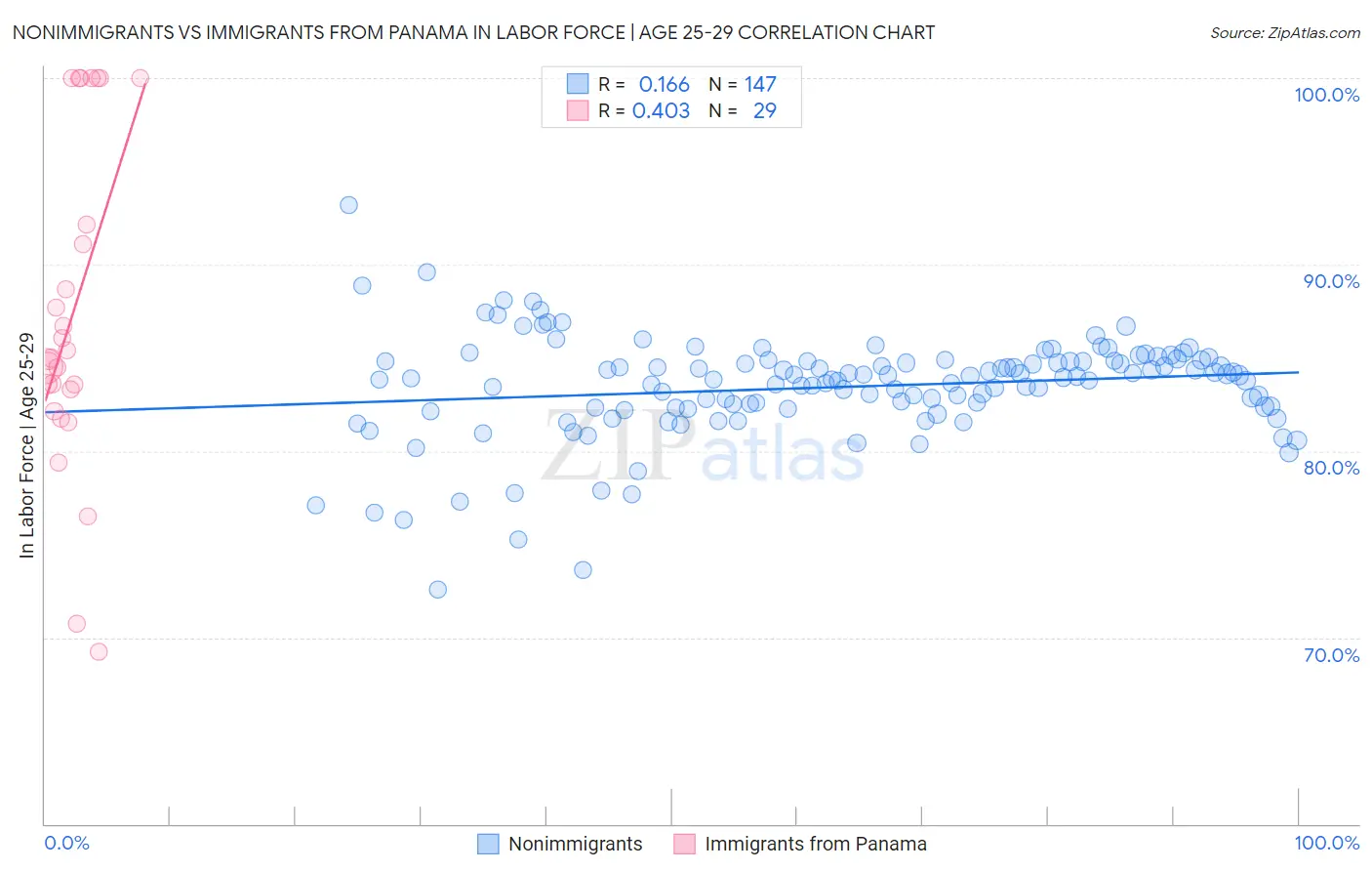 Nonimmigrants vs Immigrants from Panama In Labor Force | Age 25-29