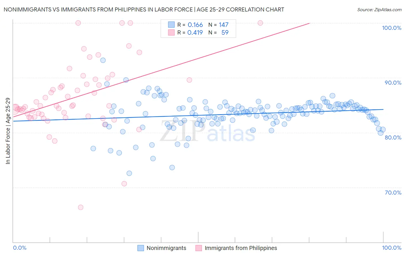Nonimmigrants vs Immigrants from Philippines In Labor Force | Age 25-29