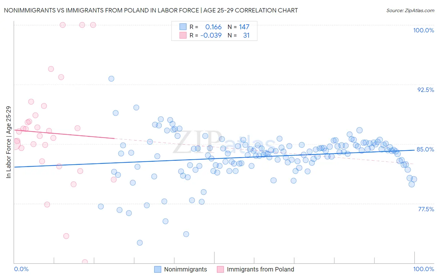 Nonimmigrants vs Immigrants from Poland In Labor Force | Age 25-29