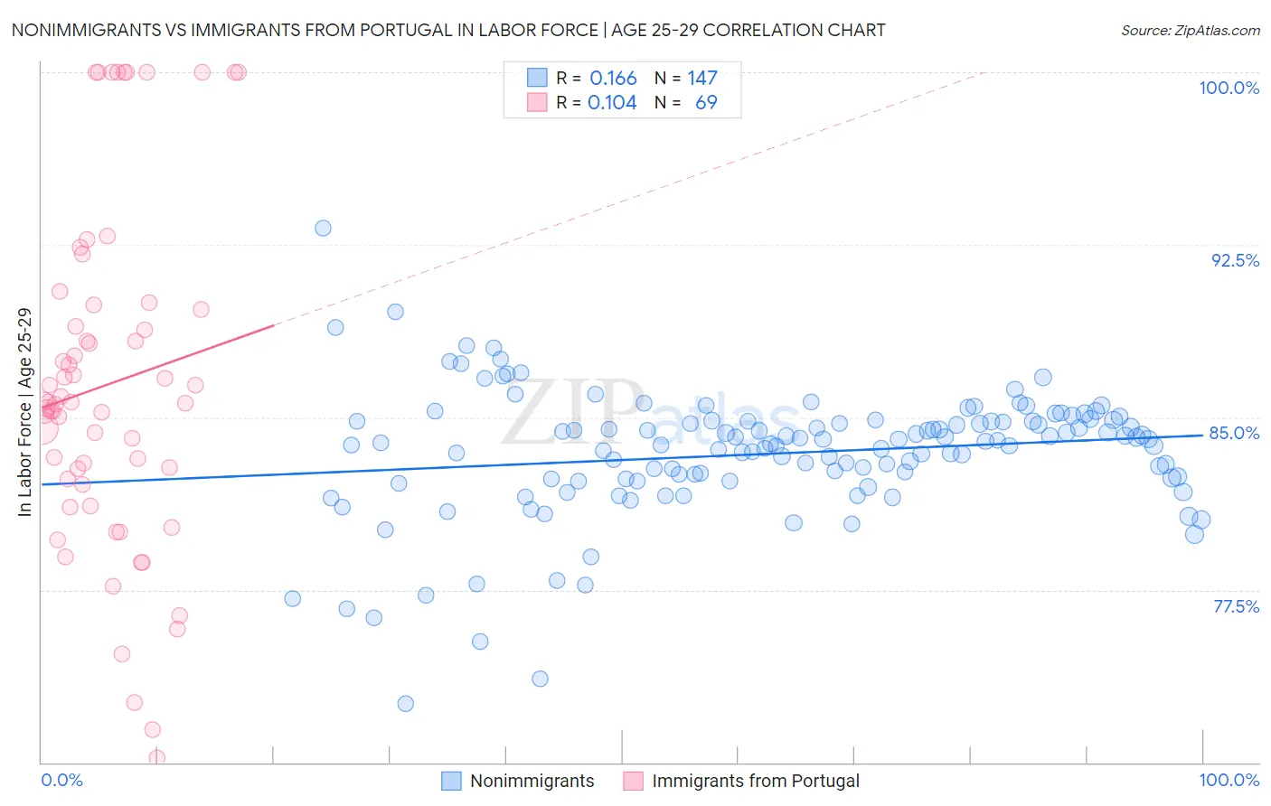 Nonimmigrants vs Immigrants from Portugal In Labor Force | Age 25-29