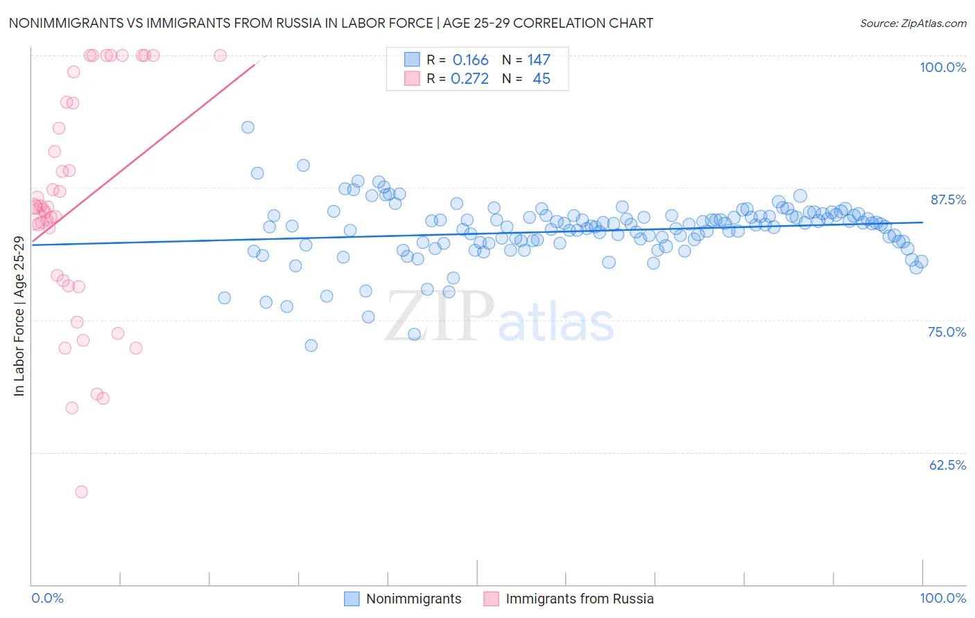 Nonimmigrants vs Immigrants from Russia In Labor Force | Age 25-29