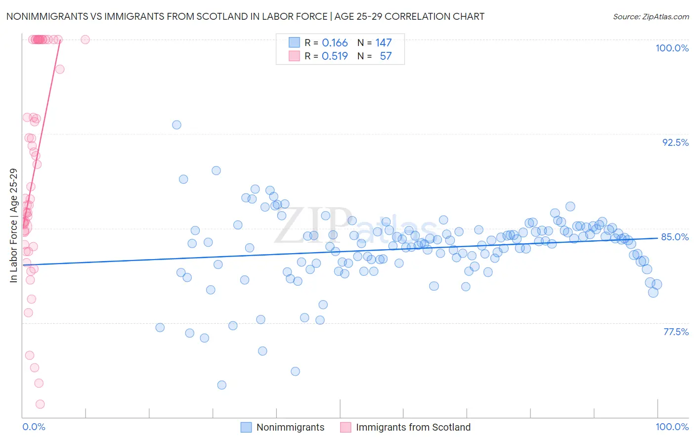 Nonimmigrants vs Immigrants from Scotland In Labor Force | Age 25-29