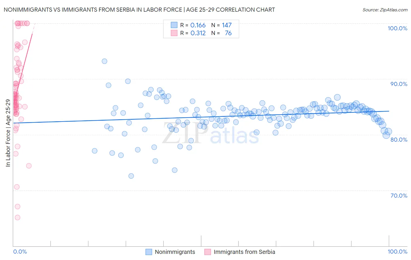 Nonimmigrants vs Immigrants from Serbia In Labor Force | Age 25-29