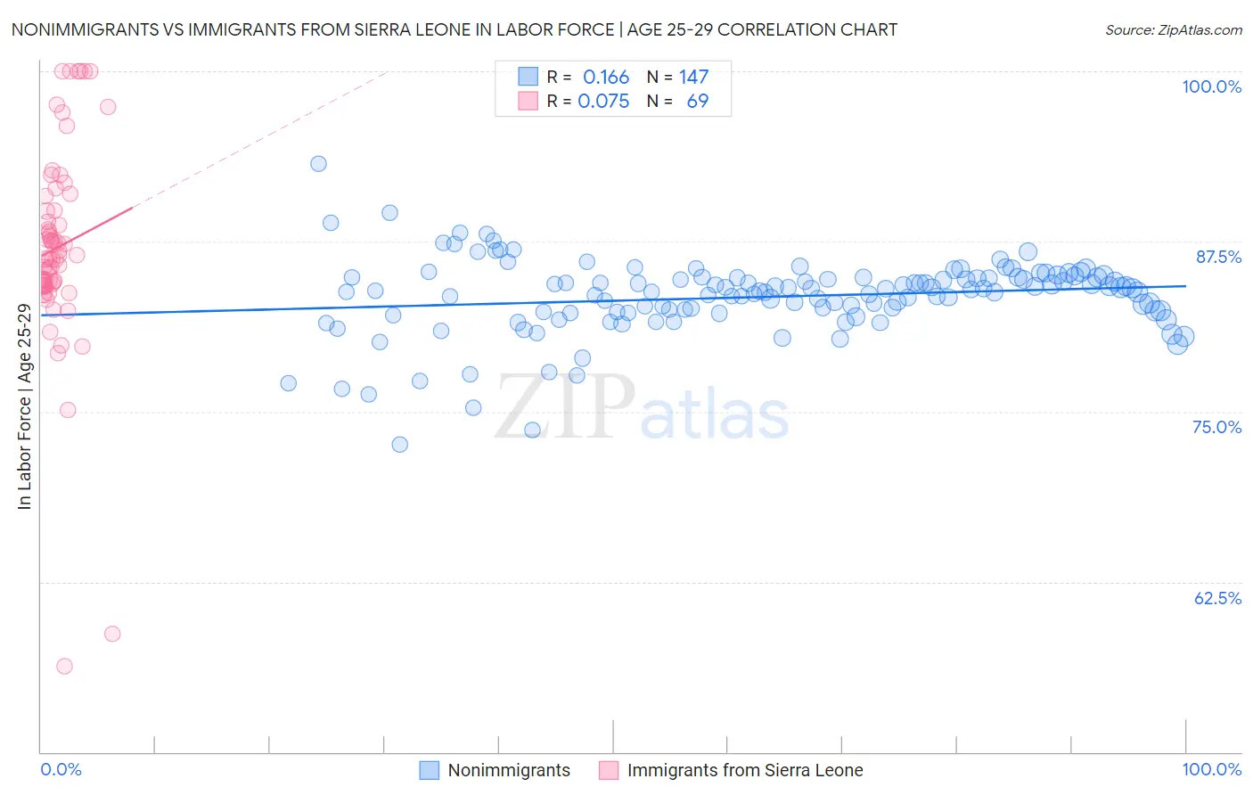 Nonimmigrants vs Immigrants from Sierra Leone In Labor Force | Age 25-29