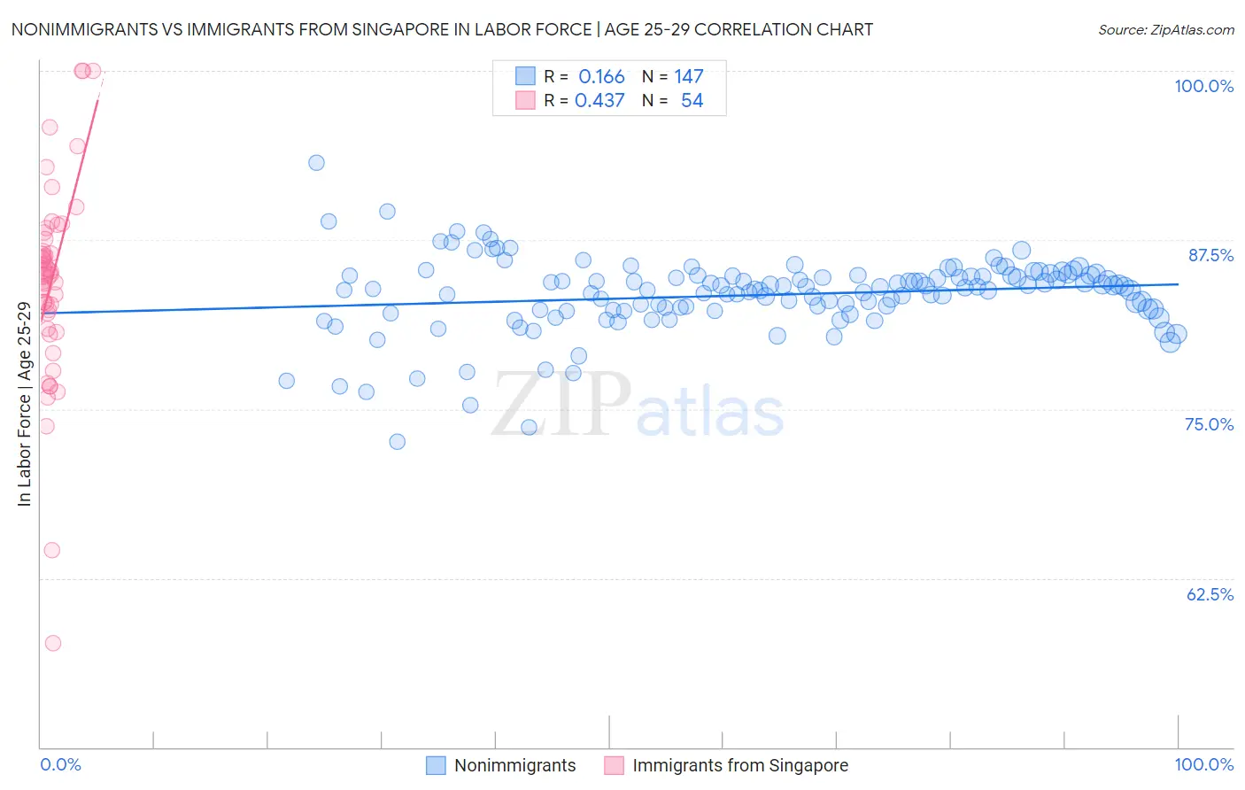 Nonimmigrants vs Immigrants from Singapore In Labor Force | Age 25-29