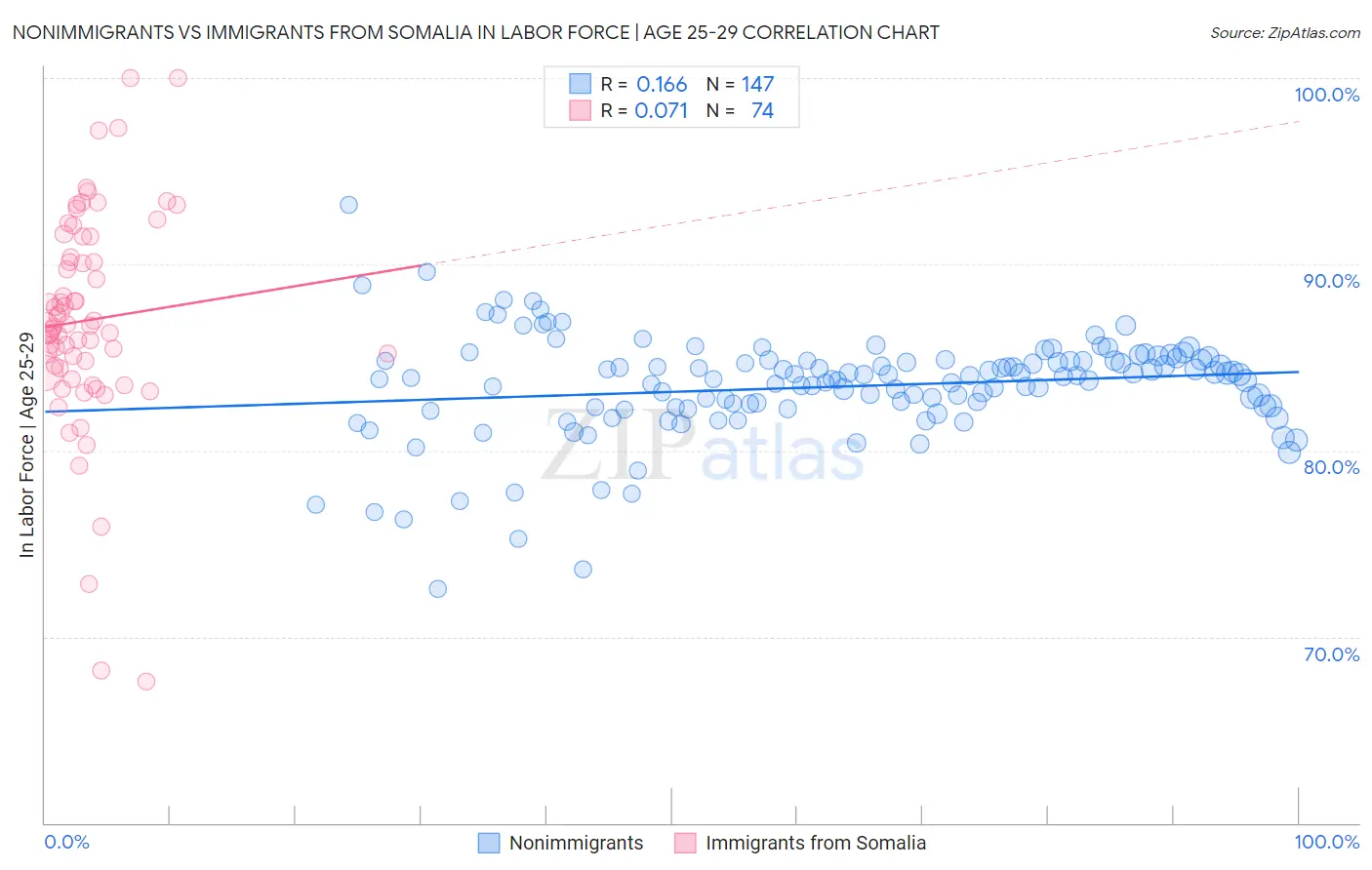 Nonimmigrants vs Immigrants from Somalia In Labor Force | Age 25-29