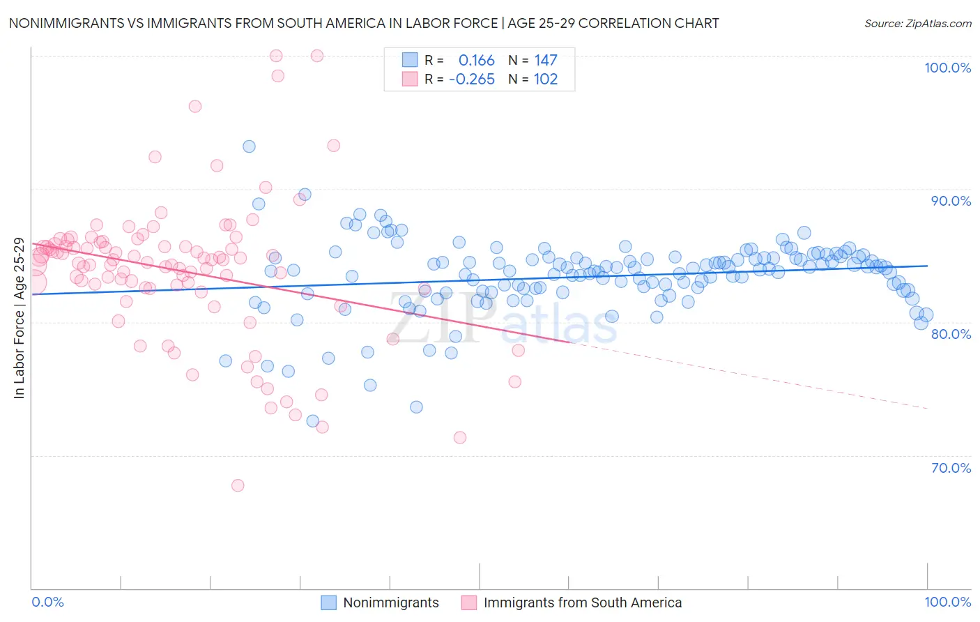 Nonimmigrants vs Immigrants from South America In Labor Force | Age 25-29