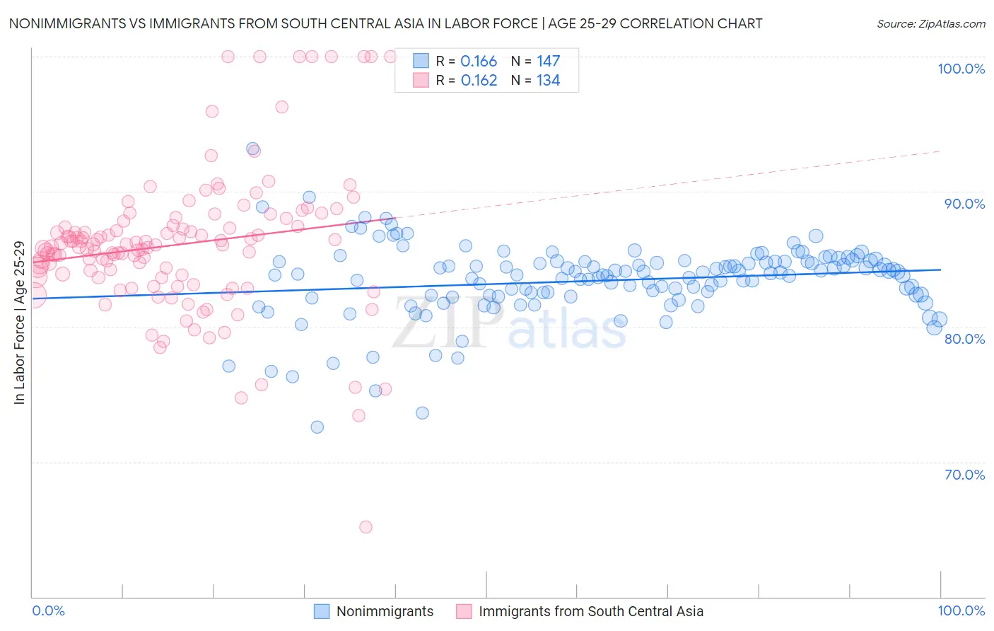 Nonimmigrants vs Immigrants from South Central Asia In Labor Force | Age 25-29
