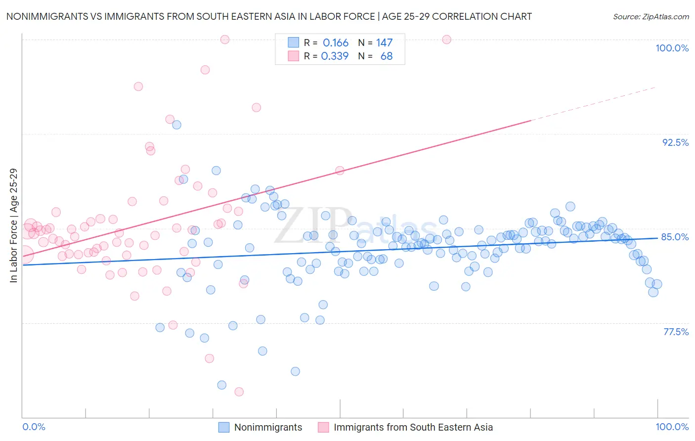 Nonimmigrants vs Immigrants from South Eastern Asia In Labor Force | Age 25-29