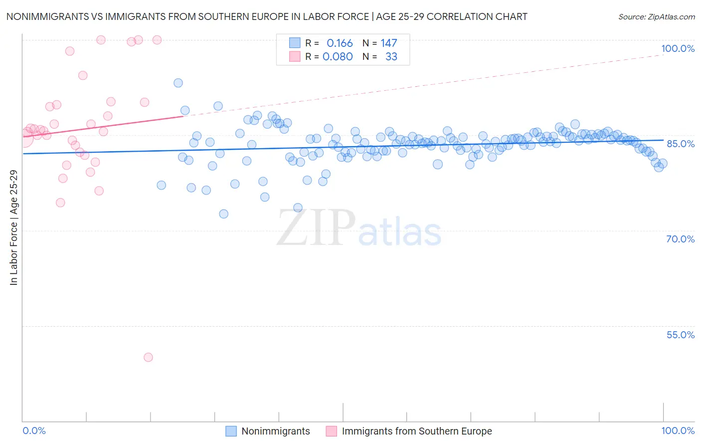 Nonimmigrants vs Immigrants from Southern Europe In Labor Force | Age 25-29