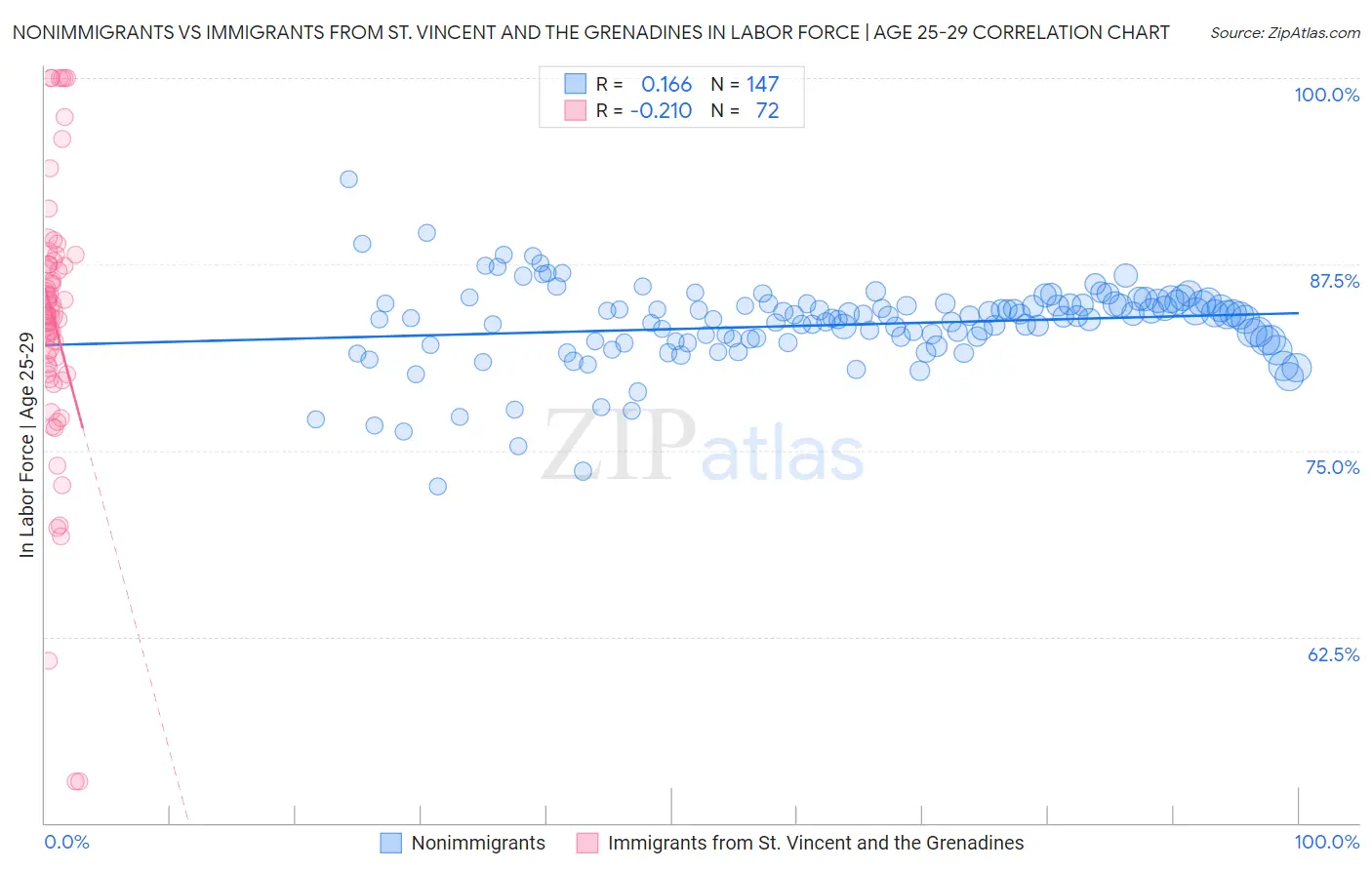 Nonimmigrants vs Immigrants from St. Vincent and the Grenadines In Labor Force | Age 25-29