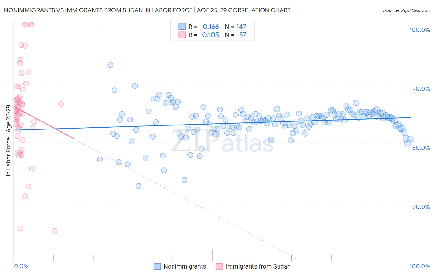 Nonimmigrants vs Immigrants from Sudan In Labor Force | Age 25-29
