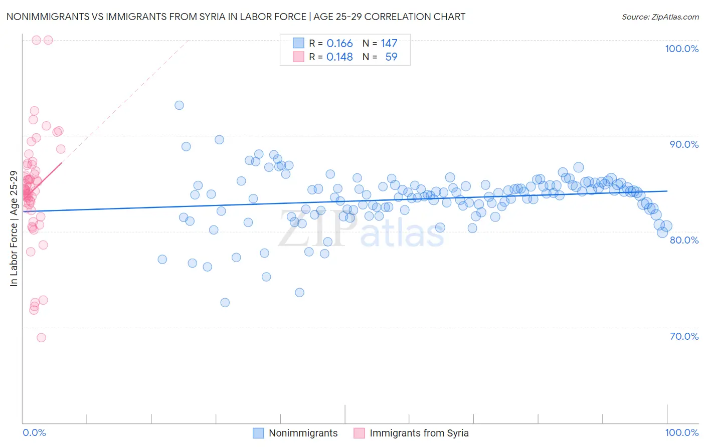 Nonimmigrants vs Immigrants from Syria In Labor Force | Age 25-29