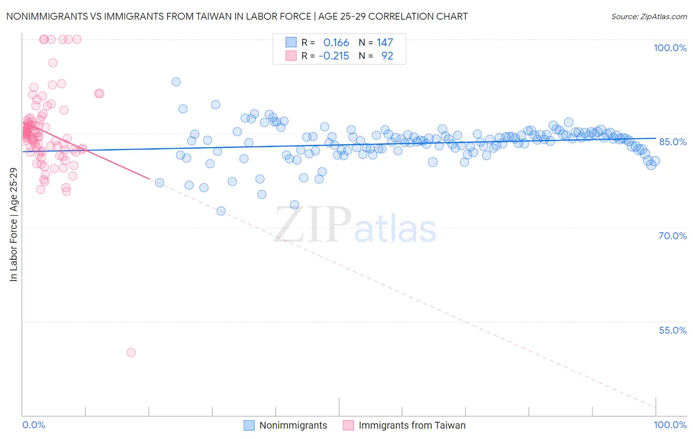 Nonimmigrants vs Immigrants from Taiwan In Labor Force | Age 25-29