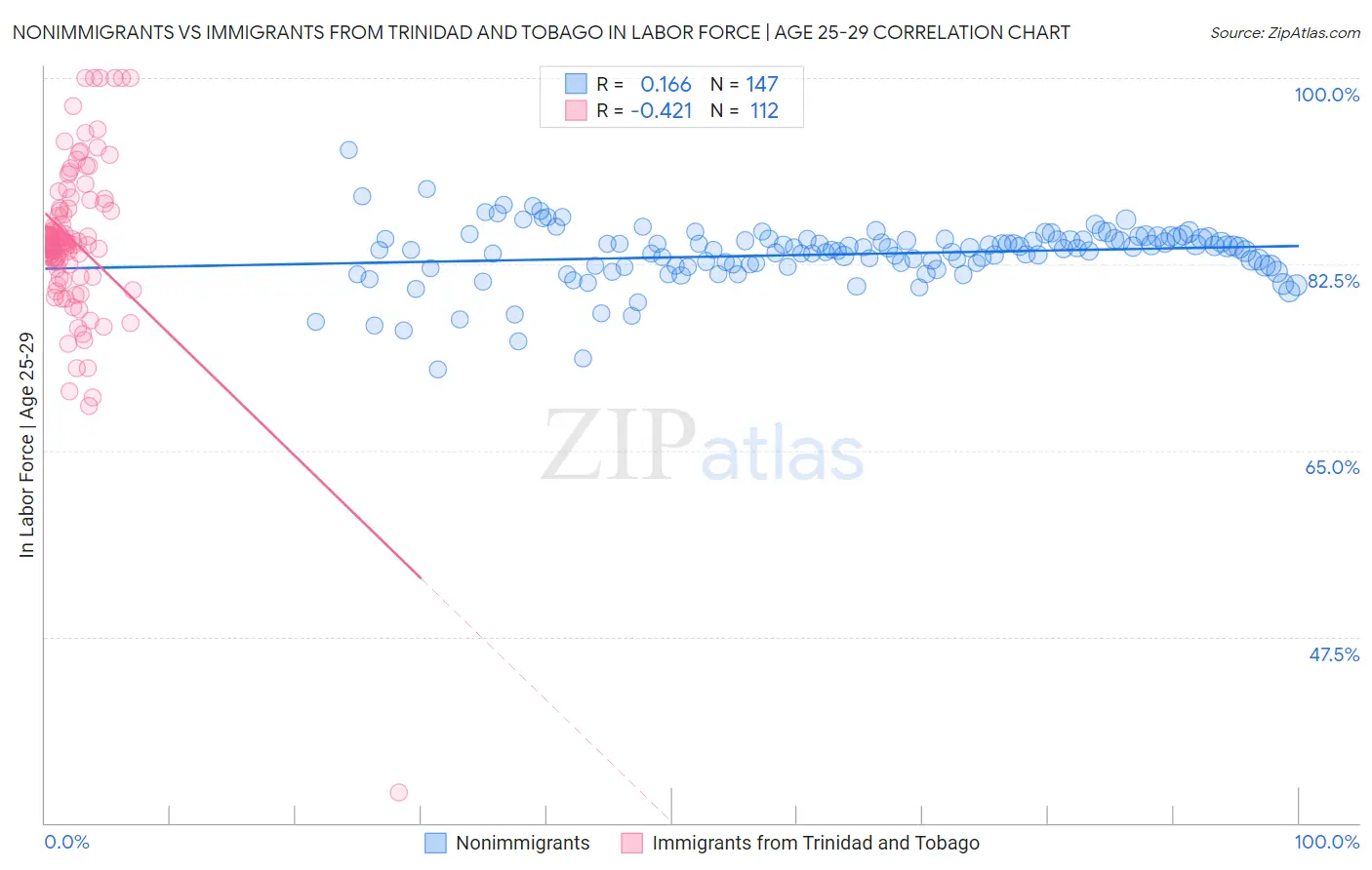 Nonimmigrants vs Immigrants from Trinidad and Tobago In Labor Force | Age 25-29