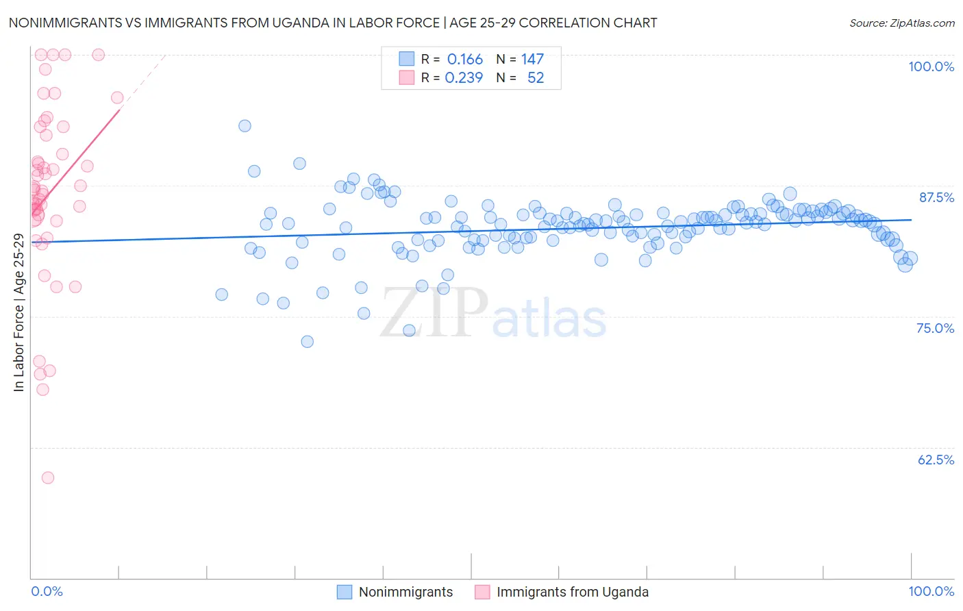 Nonimmigrants vs Immigrants from Uganda In Labor Force | Age 25-29