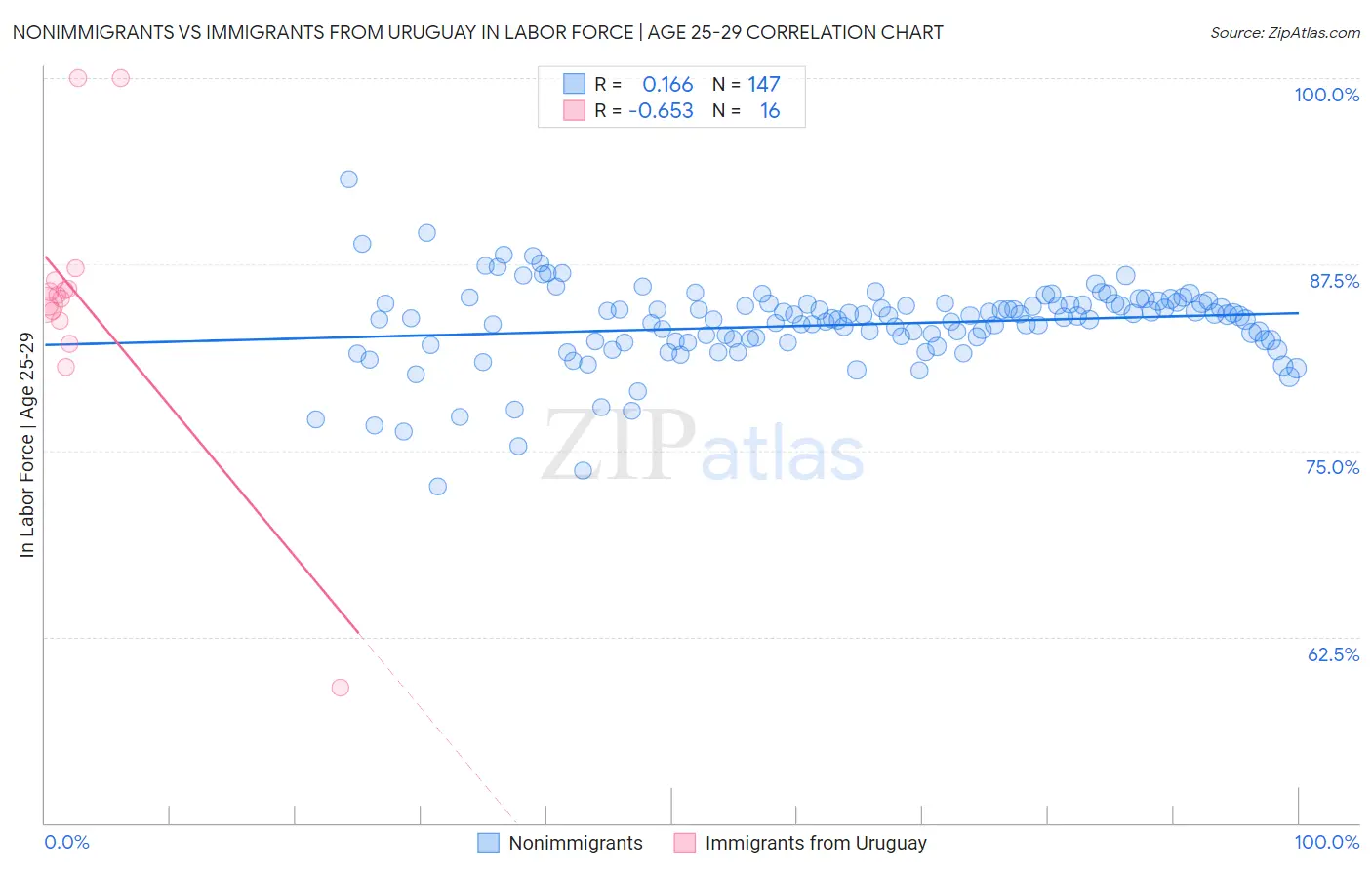 Nonimmigrants vs Immigrants from Uruguay In Labor Force | Age 25-29