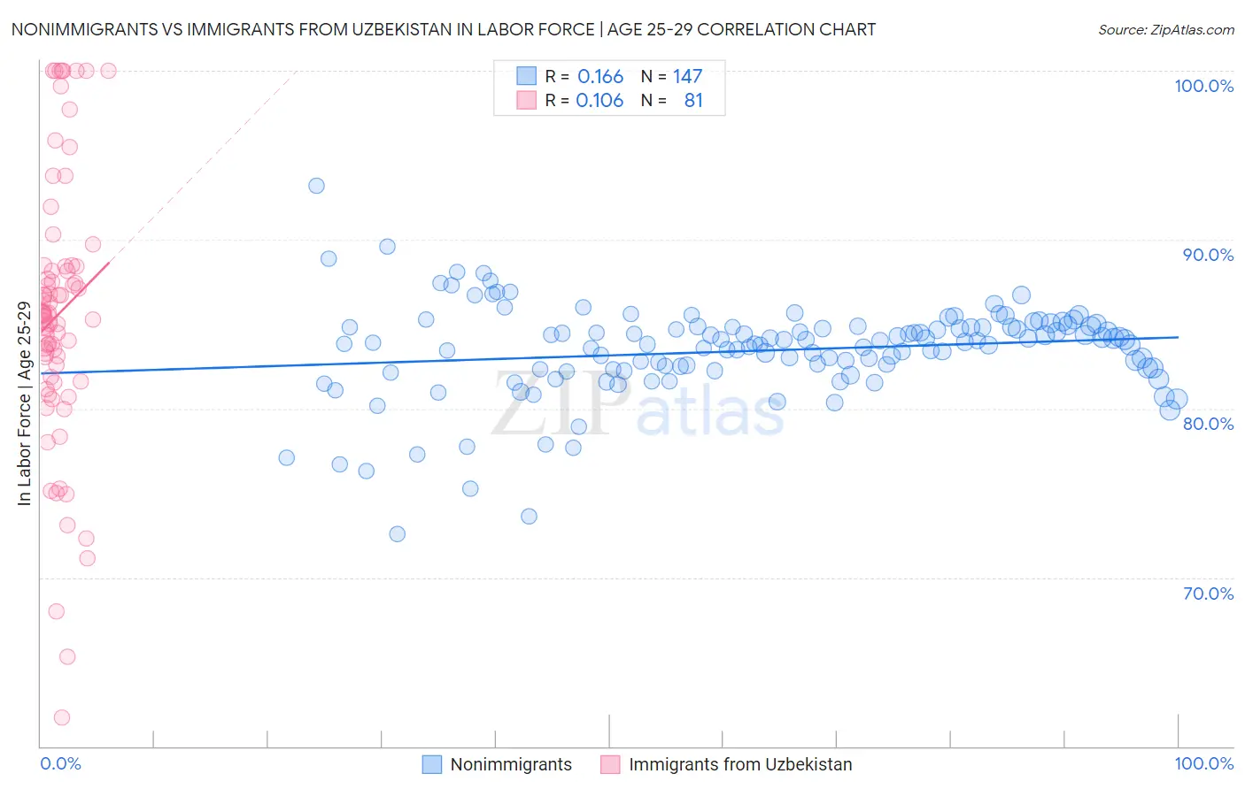 Nonimmigrants vs Immigrants from Uzbekistan In Labor Force | Age 25-29
