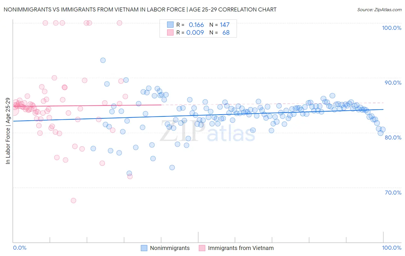 Nonimmigrants vs Immigrants from Vietnam In Labor Force | Age 25-29