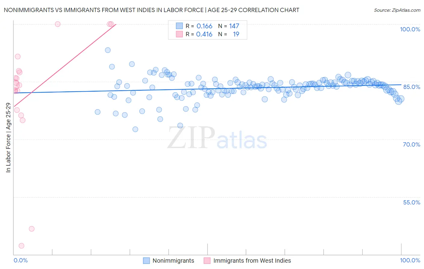 Nonimmigrants vs Immigrants from West Indies In Labor Force | Age 25-29