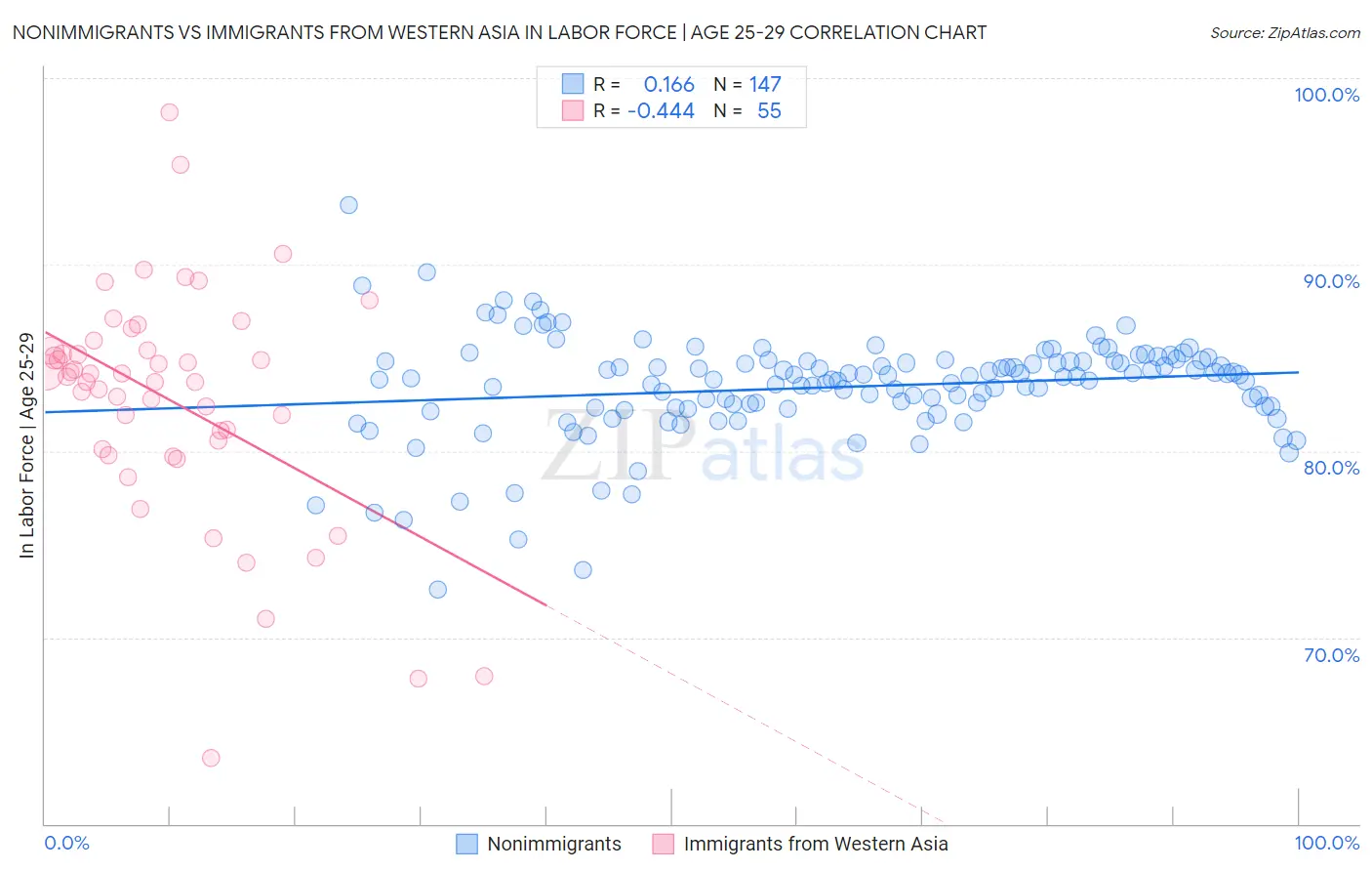 Nonimmigrants vs Immigrants from Western Asia In Labor Force | Age 25-29