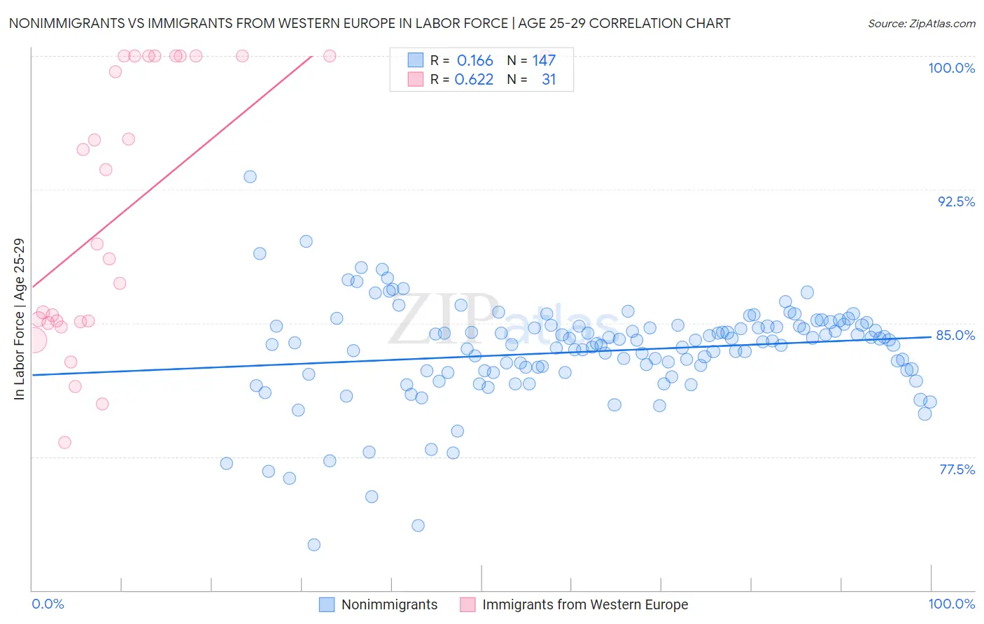 Nonimmigrants vs Immigrants from Western Europe In Labor Force | Age 25-29