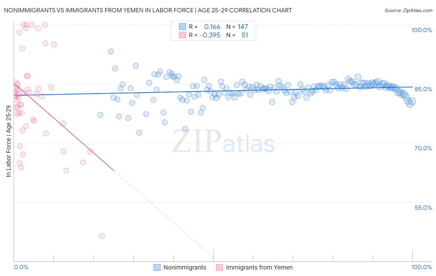 Nonimmigrants vs Immigrants from Yemen In Labor Force | Age 25-29