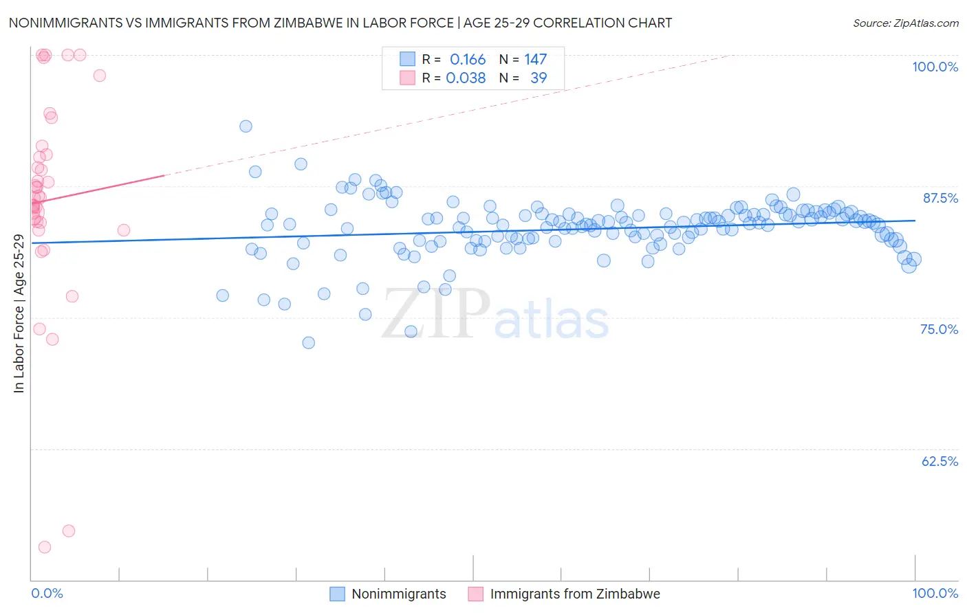 Nonimmigrants vs Immigrants from Zimbabwe In Labor Force | Age 25-29