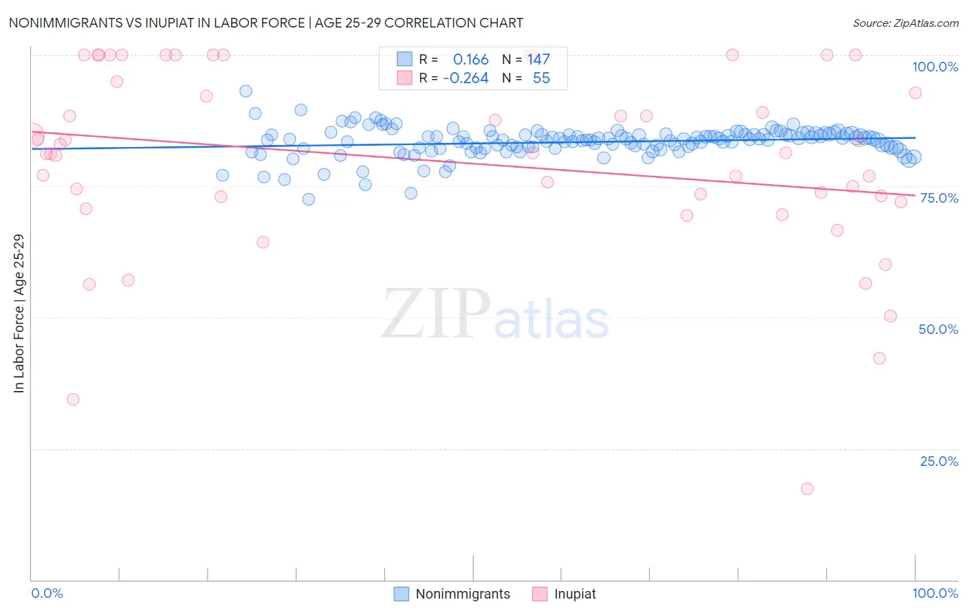 Nonimmigrants vs Inupiat In Labor Force | Age 25-29