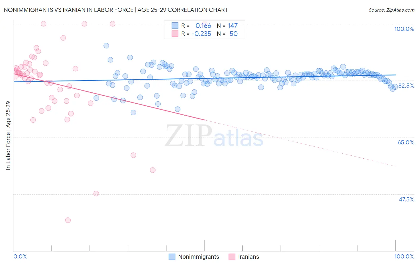 Nonimmigrants vs Iranian In Labor Force | Age 25-29