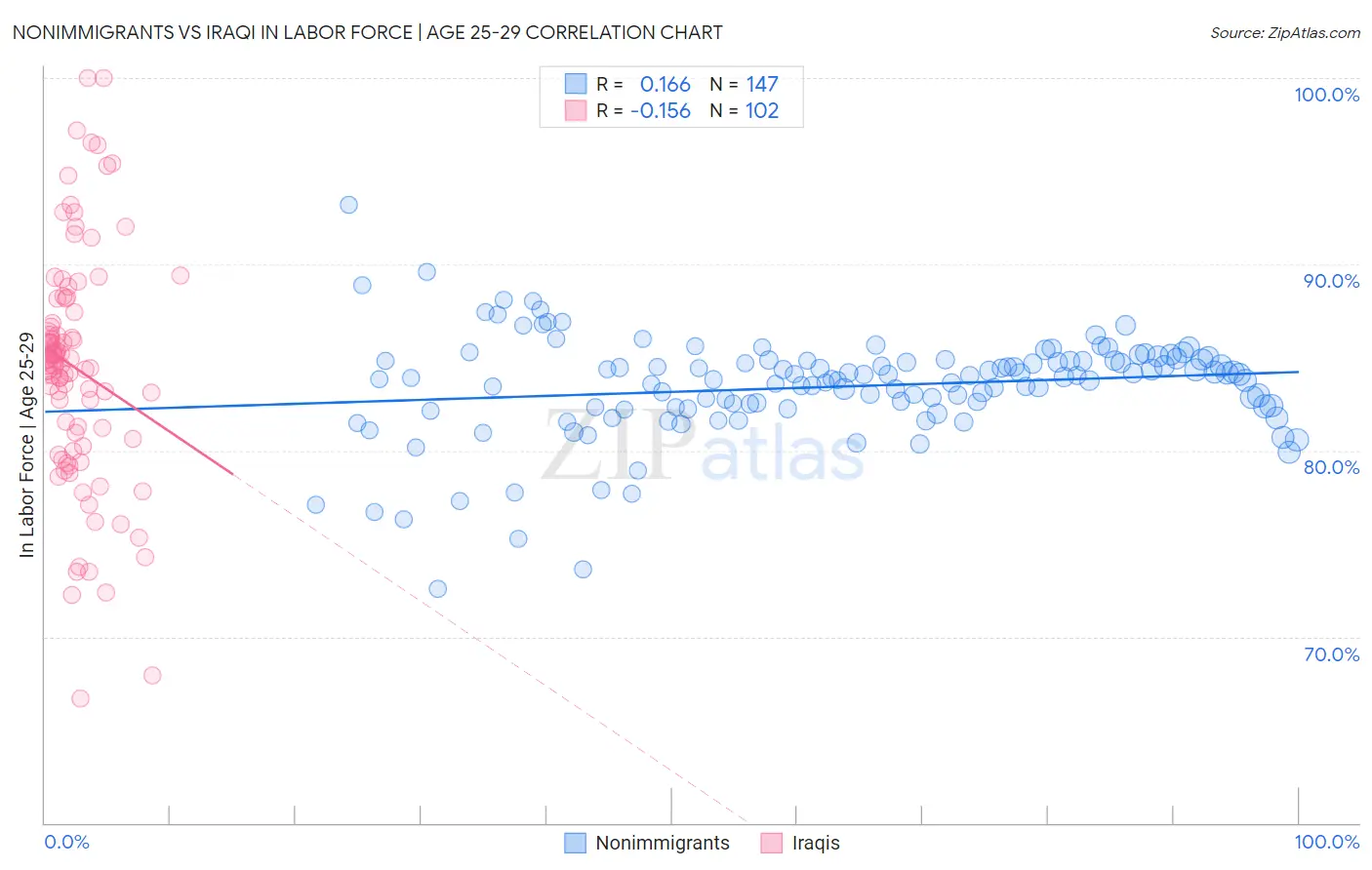 Nonimmigrants vs Iraqi In Labor Force | Age 25-29