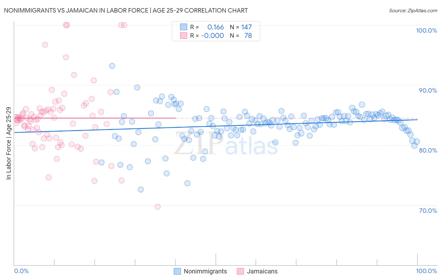 Nonimmigrants vs Jamaican In Labor Force | Age 25-29