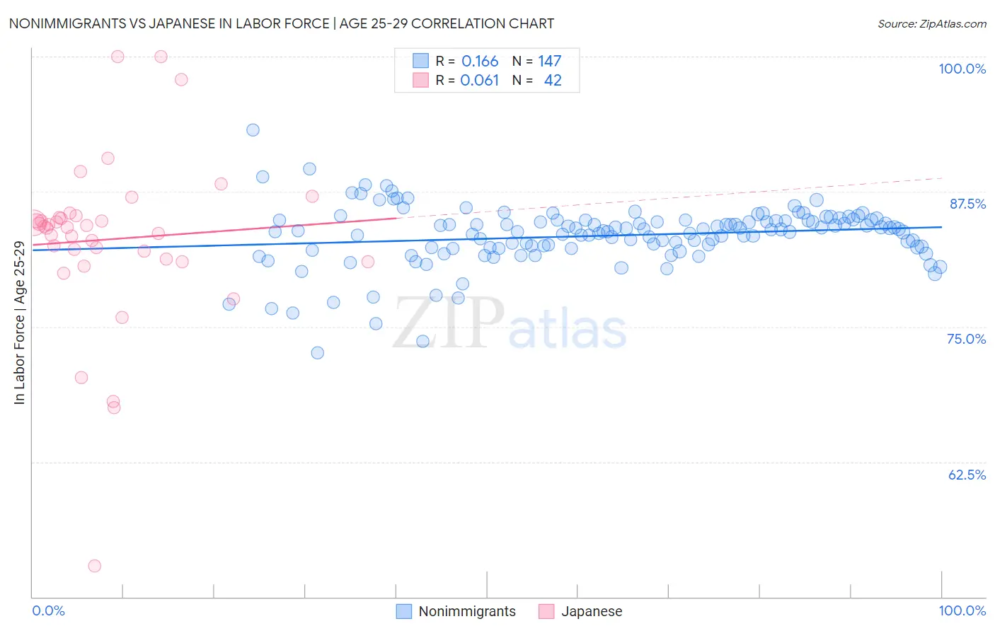 Nonimmigrants vs Japanese In Labor Force | Age 25-29