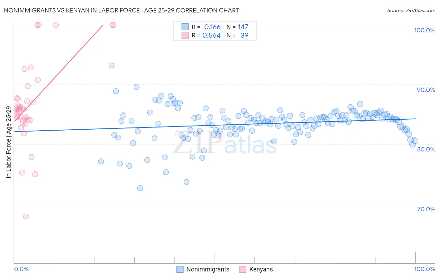 Nonimmigrants vs Kenyan In Labor Force | Age 25-29