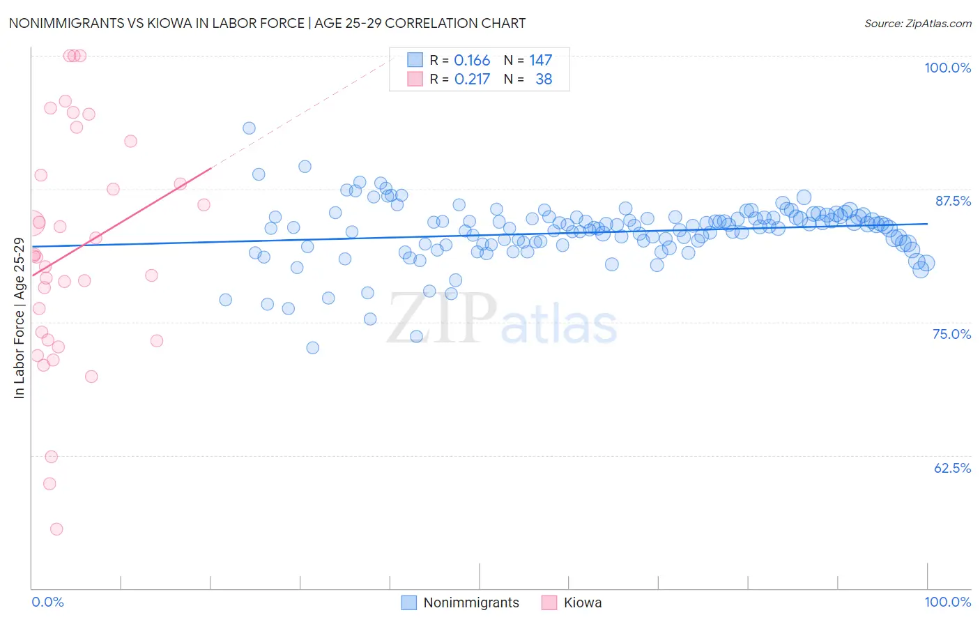 Nonimmigrants vs Kiowa In Labor Force | Age 25-29