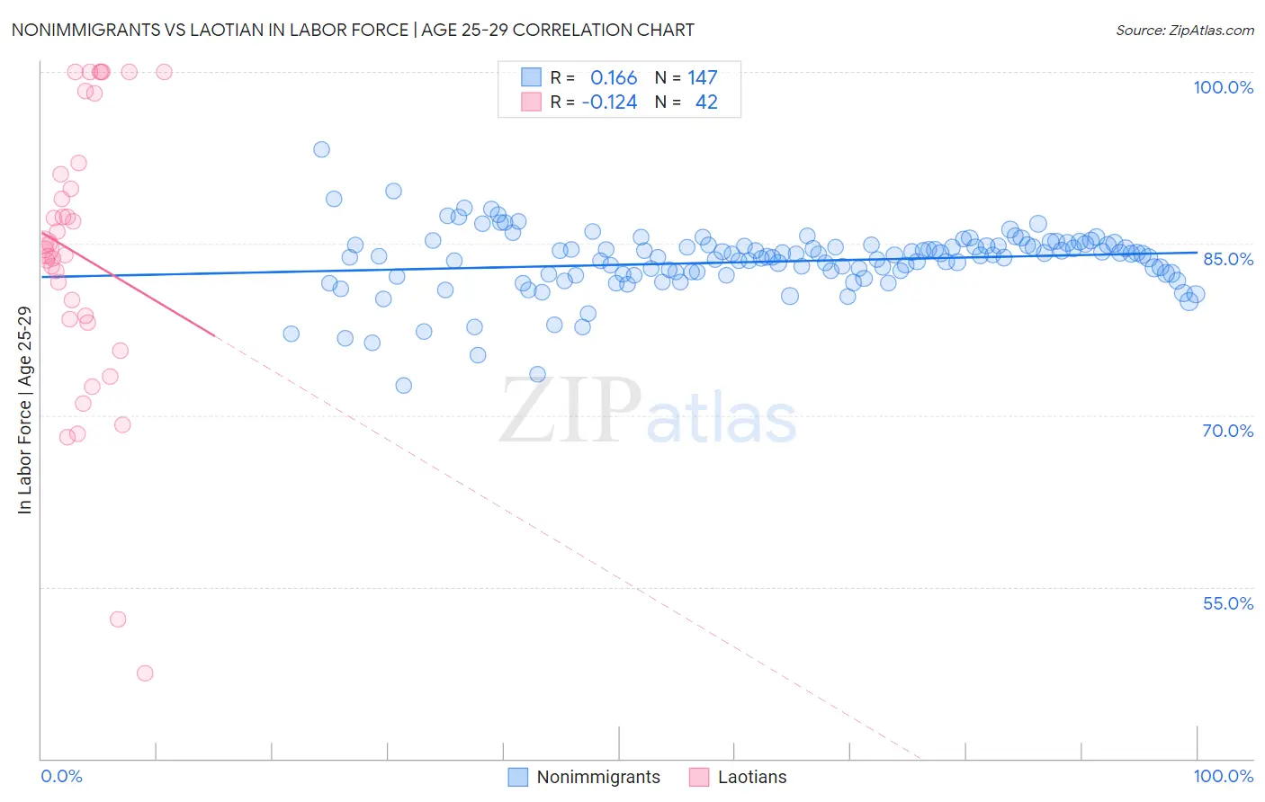 Nonimmigrants vs Laotian In Labor Force | Age 25-29