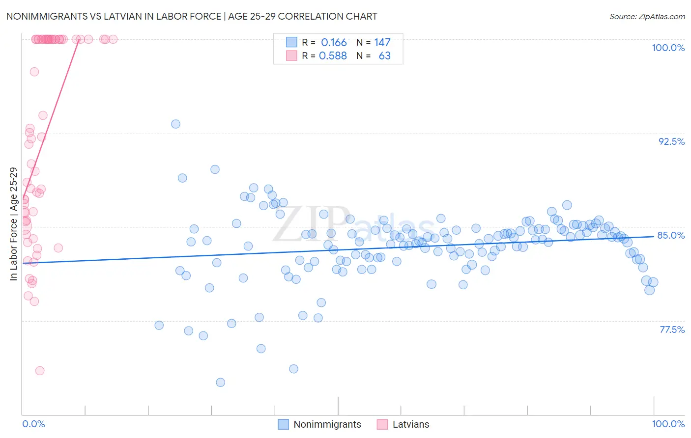 Nonimmigrants vs Latvian In Labor Force | Age 25-29