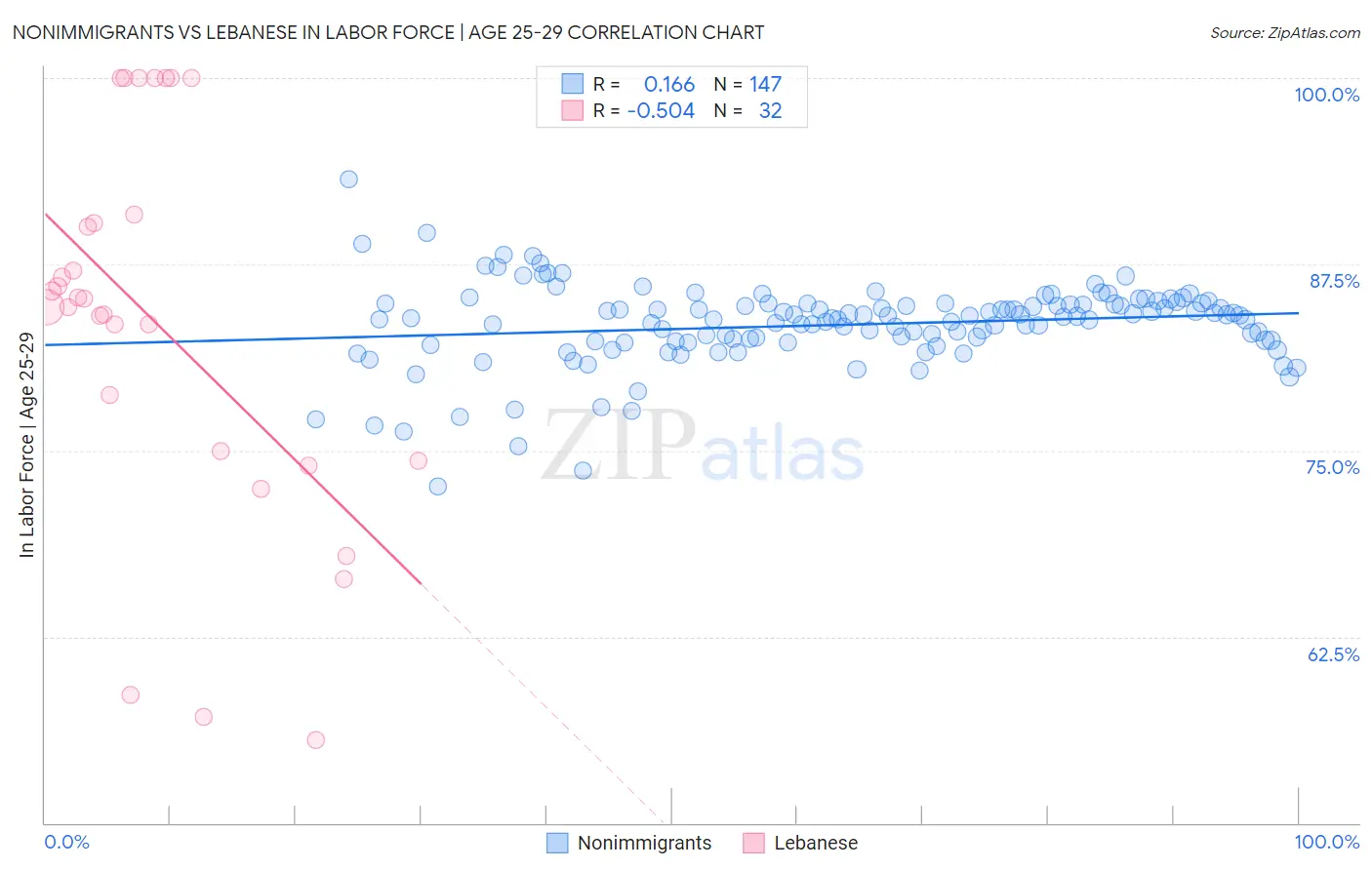 Nonimmigrants vs Lebanese In Labor Force | Age 25-29