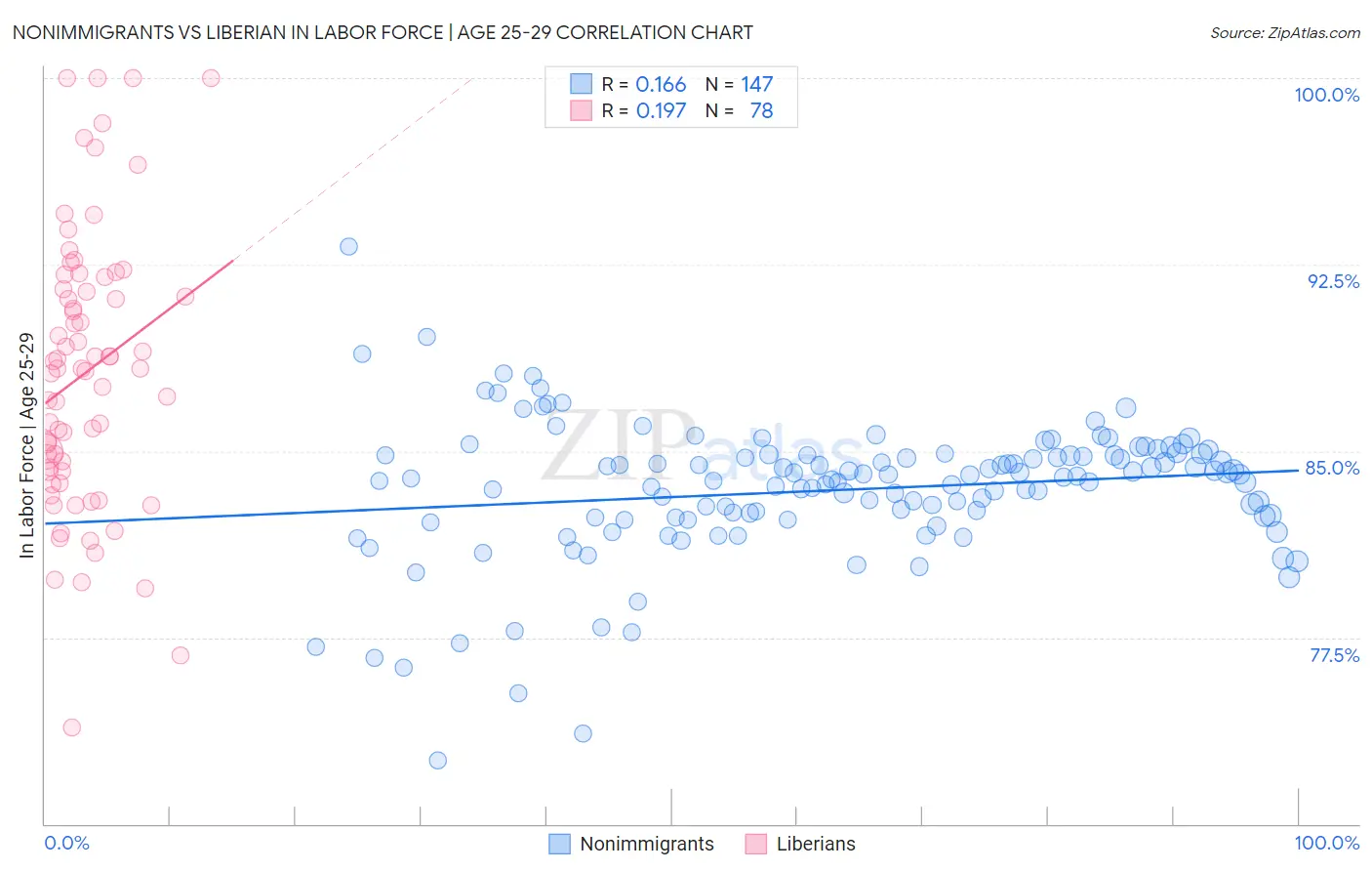 Nonimmigrants vs Liberian In Labor Force | Age 25-29