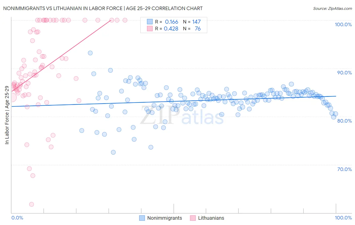 Nonimmigrants vs Lithuanian In Labor Force | Age 25-29