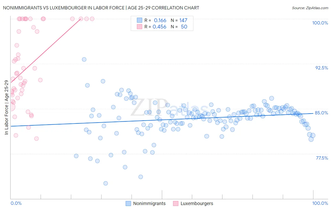 Nonimmigrants vs Luxembourger In Labor Force | Age 25-29