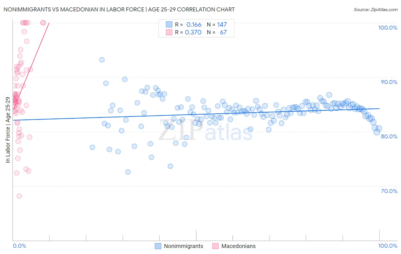 Nonimmigrants vs Macedonian In Labor Force | Age 25-29