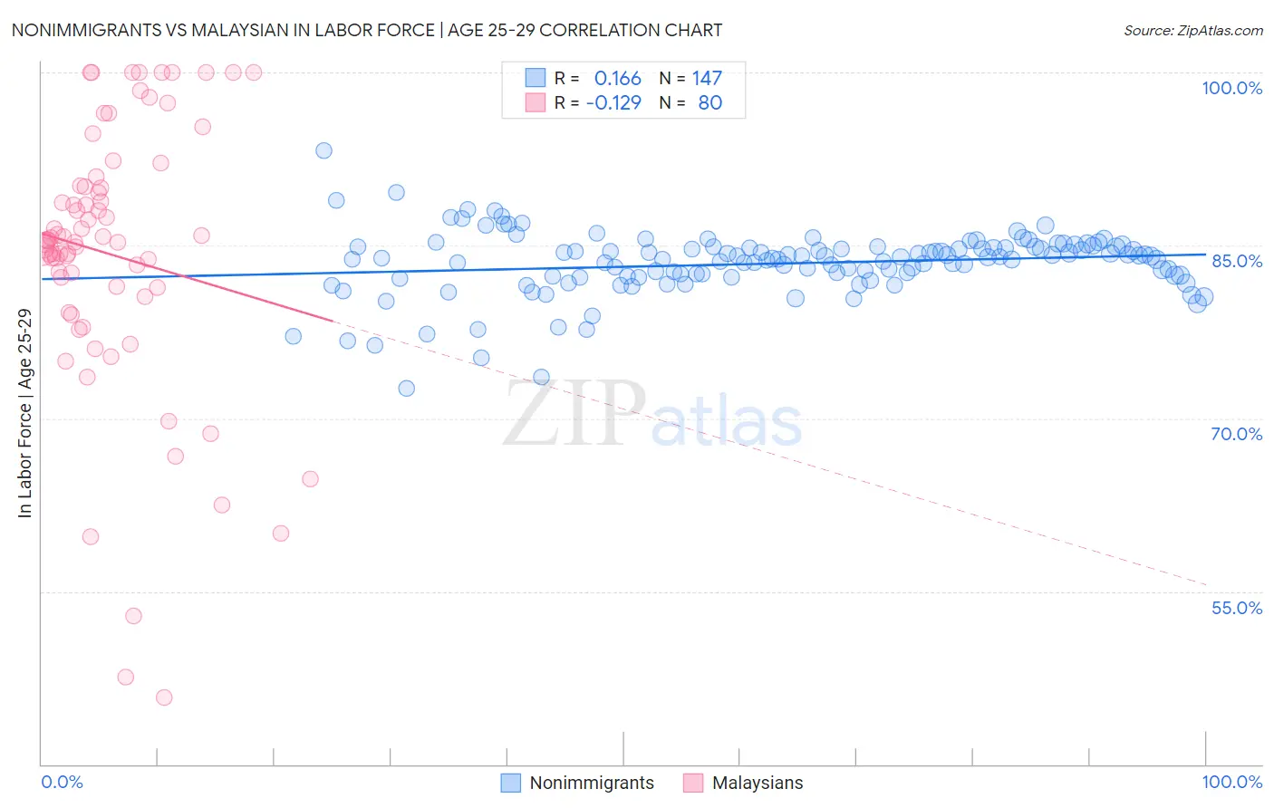 Nonimmigrants vs Malaysian In Labor Force | Age 25-29