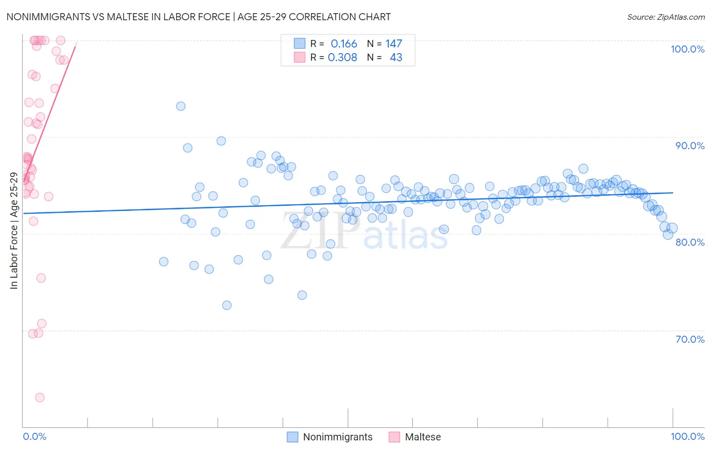 Nonimmigrants vs Maltese In Labor Force | Age 25-29