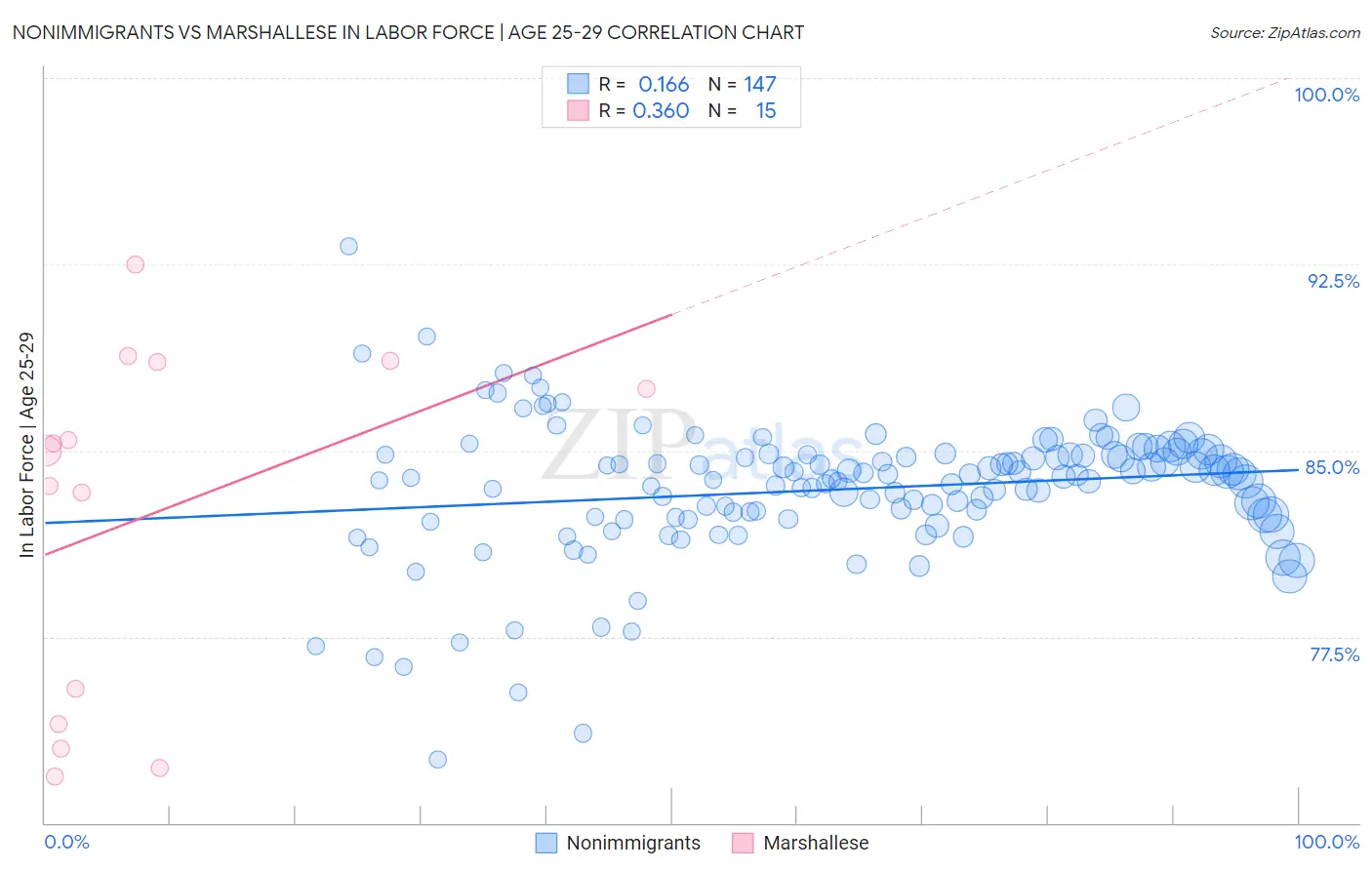Nonimmigrants vs Marshallese In Labor Force | Age 25-29