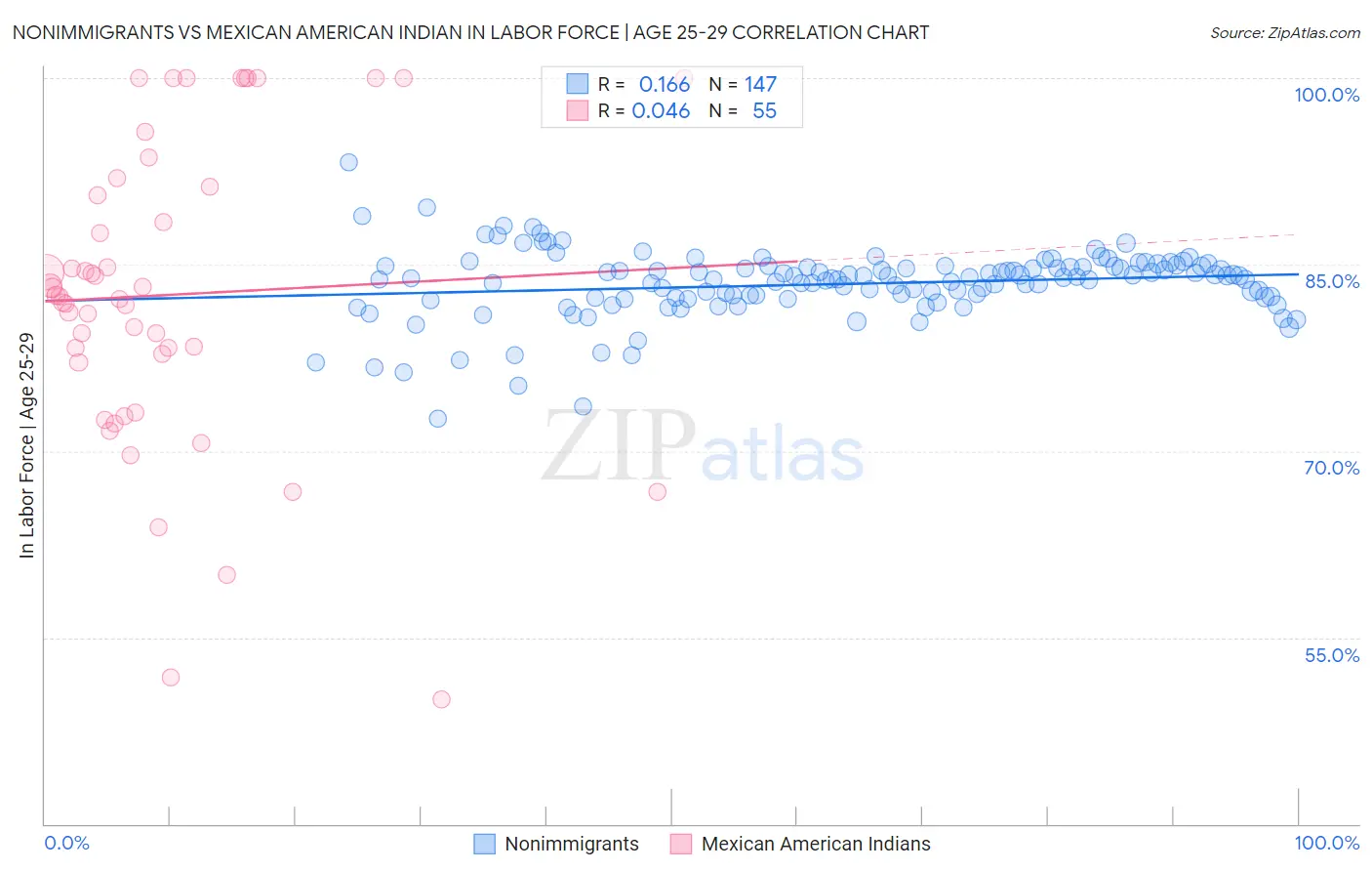 Nonimmigrants vs Mexican American Indian In Labor Force | Age 25-29