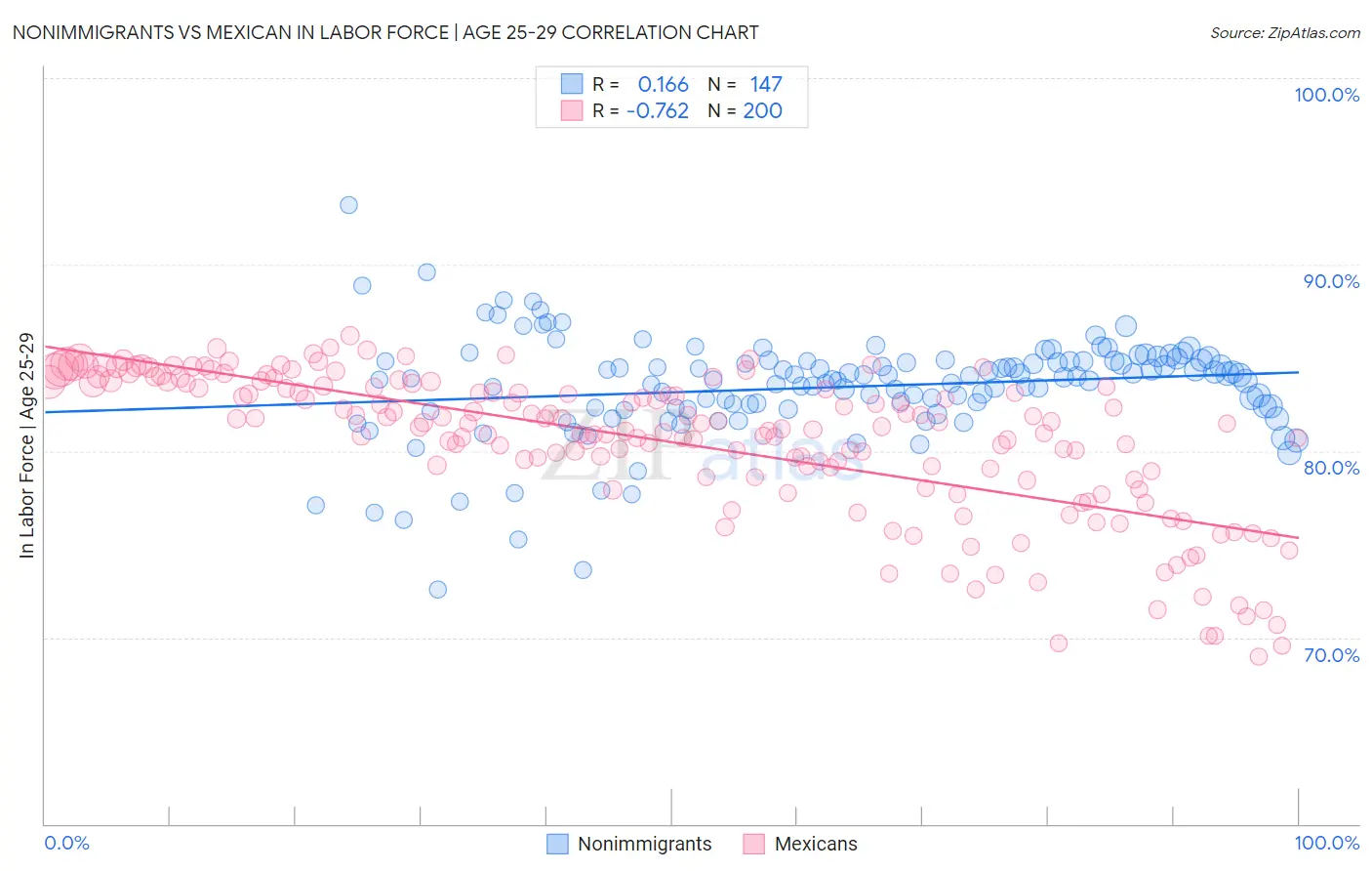 Nonimmigrants vs Mexican In Labor Force | Age 25-29
