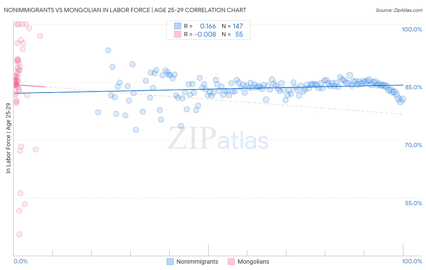 Nonimmigrants vs Mongolian In Labor Force | Age 25-29